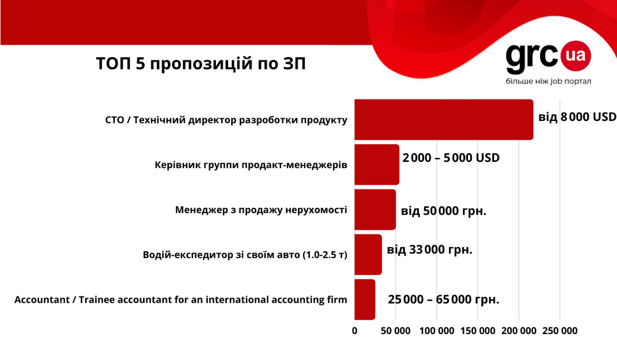 Самые высокооплачиваемые вакансии в Харькове